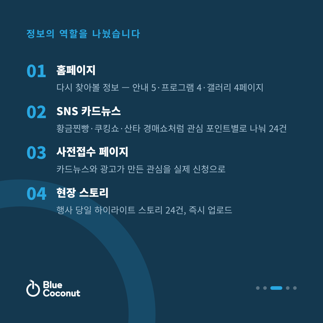 카드뉴스 3/5: 정보의 역할을 나눴습니다 — 홈페이지, SNS 카드뉴스, 사전접수 페이지, 현장 스토리