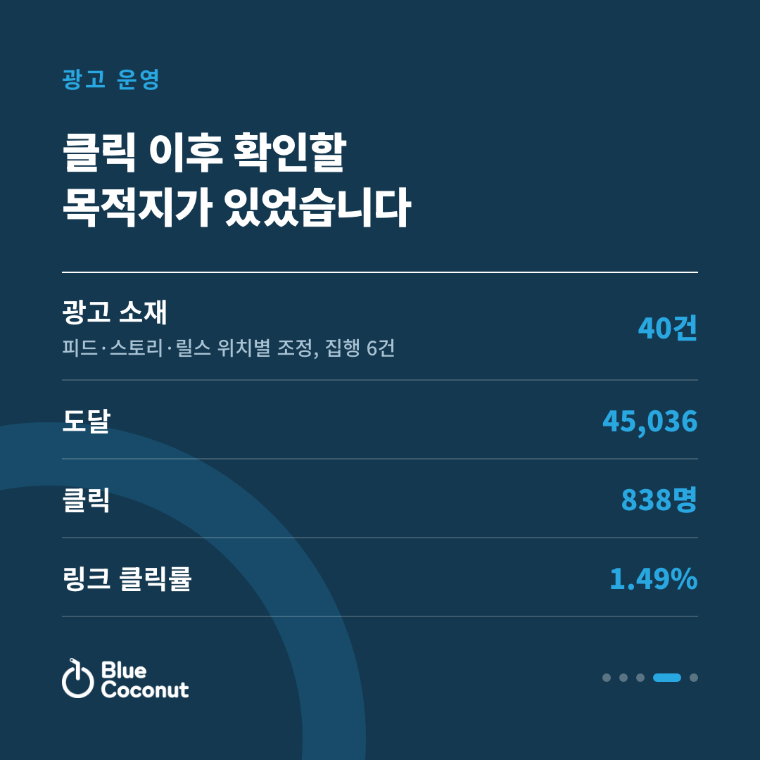 카드뉴스 4/5: 클릭 이후 확인할 목적지가 있었습니다 — 광고 소재 40건, 도달 45,036, 클릭 838명, 링크 클릭률 1.49%