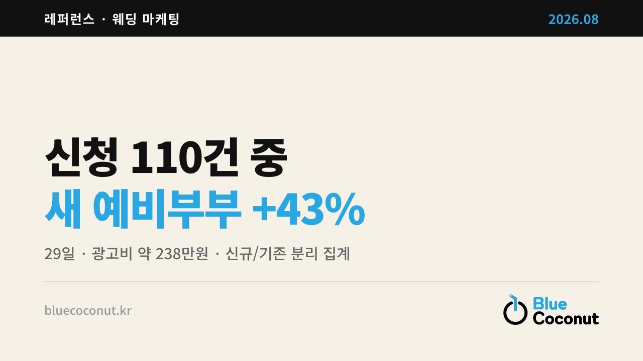 신청 110건 중 새 예비부부 +43%