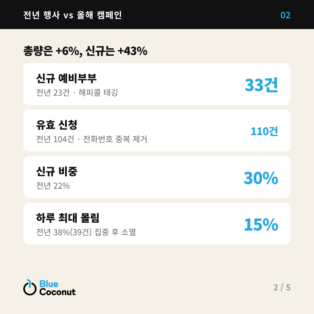 카드뉴스 2/5: 총량은 +6%, 신규는 +43% — 신규 예비부부 33건, 유효 신청 110건, 신규 비중 30%, 하루 최대 몰림 15%