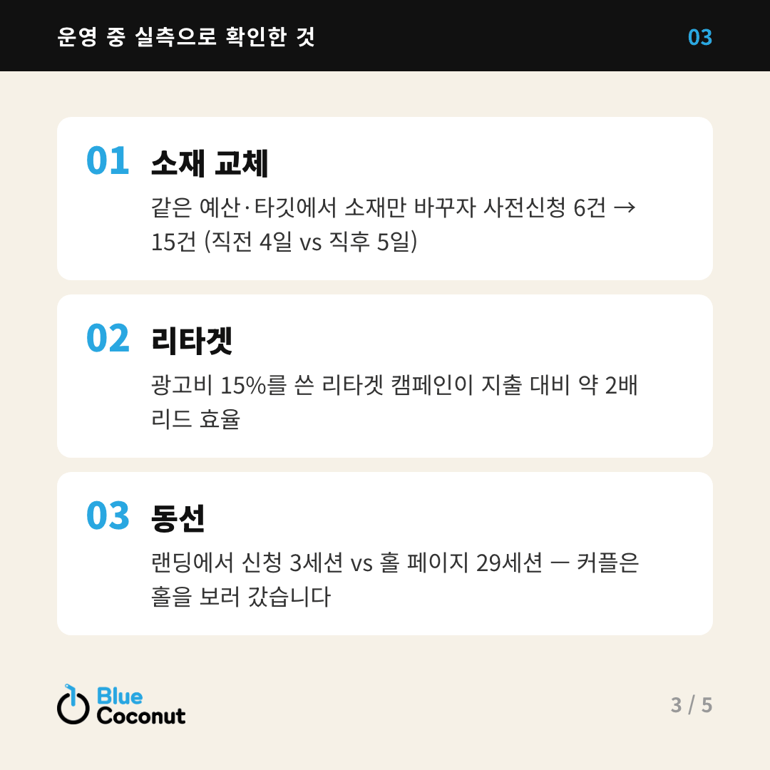 카드뉴스 3/5: 운영 중 실측으로 확인한 것 — 소재 교체, 리타겟, 동선