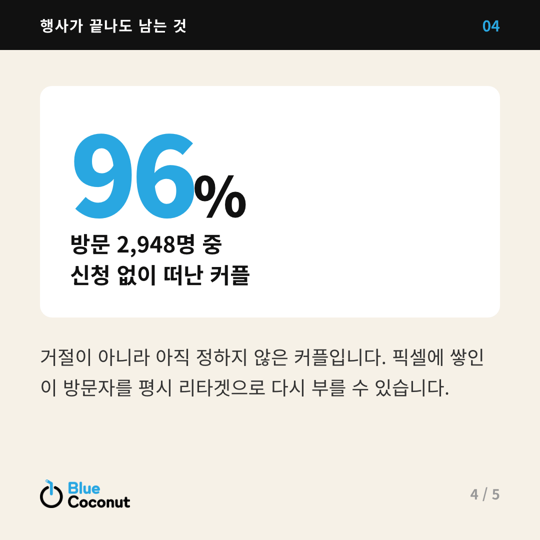카드뉴스 4/5: 96% 방문 2,948명 중 신청 없이 떠난 커플