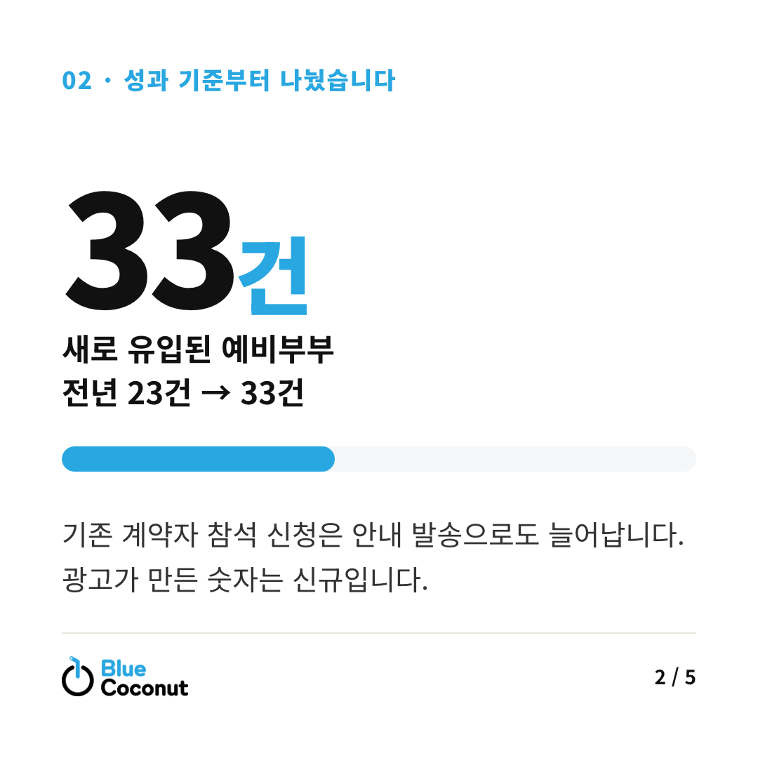 카드뉴스 2/5: 33건 새로 유입된 예비부부 전년 23건 → 33건