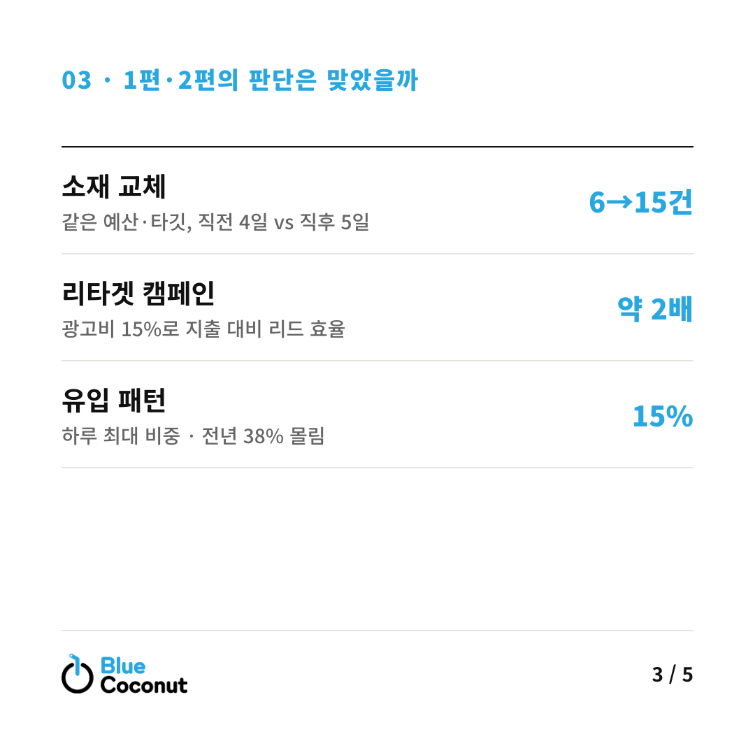 카드뉴스 3/5: 1편·2편의 판단은 맞았을까 — 소재 교체 6→15건, 리타겟 캠페인 약 2배, 유입 패턴 15%