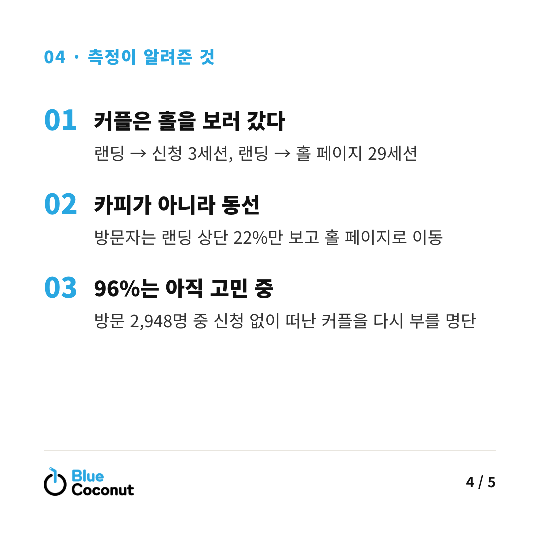 카드뉴스 4/5: 측정이 알려준 것 — 커플은 홀을 보러 갔다, 카피가 아니라 동선, 96%는 아직 고민 중