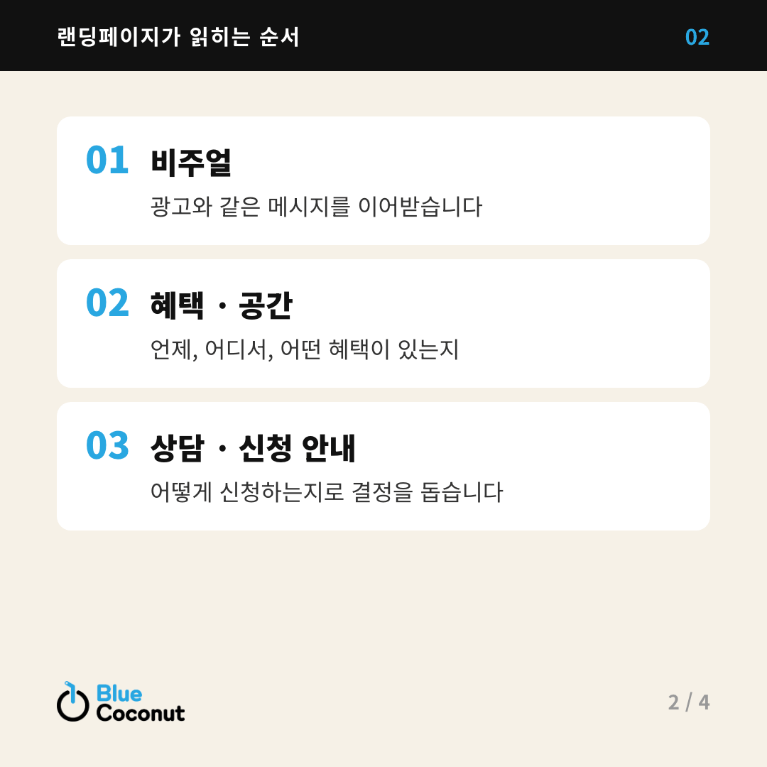 카드뉴스 2/4: 랜딩페이지가 읽히는 순서 — 비주얼, 혜택 · 공간, 상담 · 신청 안내