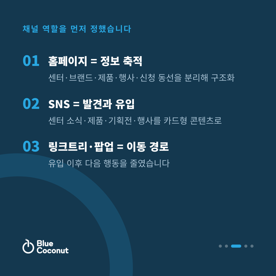 카드뉴스 3/5: 채널 역할을 먼저 정했습니다 — 홈페이지 = 정보 축적, SNS = 발견과 유입, 링크트리·팝업 = 이동 경로