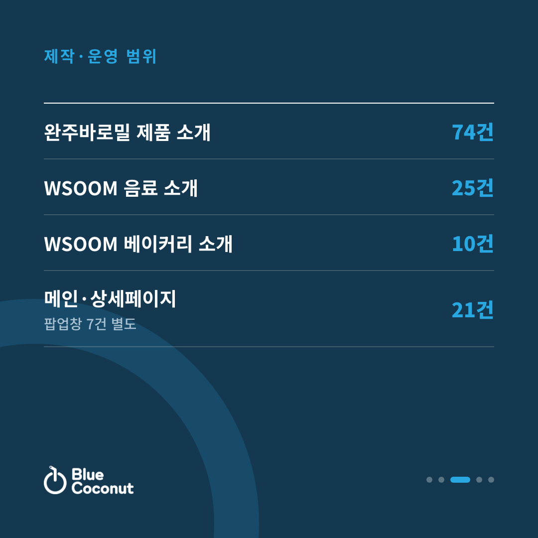 카드뉴스 3/5: 제작·운영 범위 — 완주바로밀 제품 소개 74건, WSOOM 음료 소개 25건, WSOOM 베이커리 소개 10건, 메인·상세페이지 21건