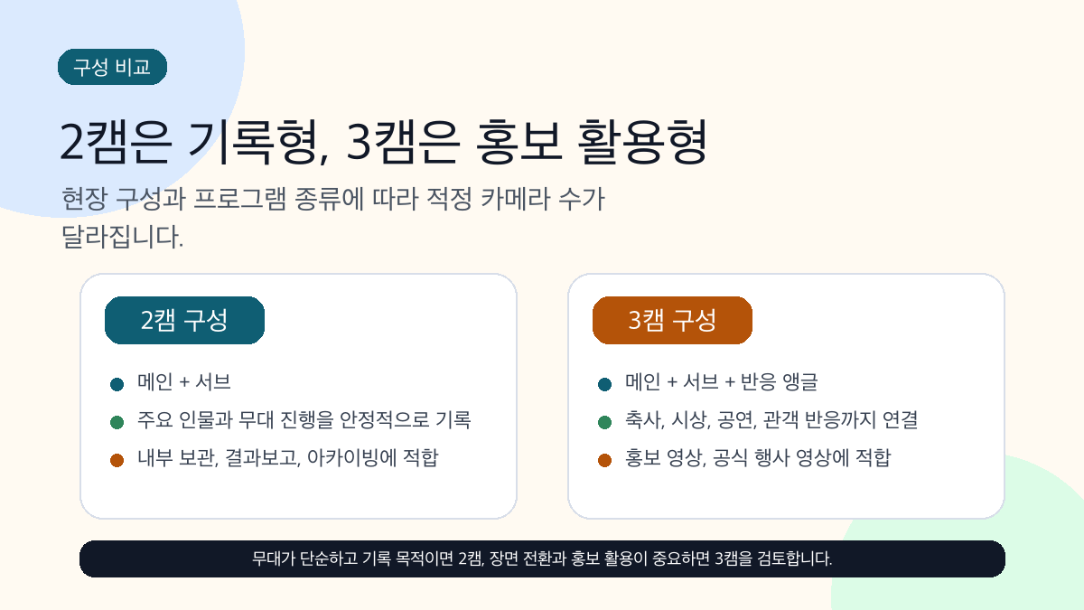 행사 스케치 영상 2캠과 3캠 추천 용도 비교표