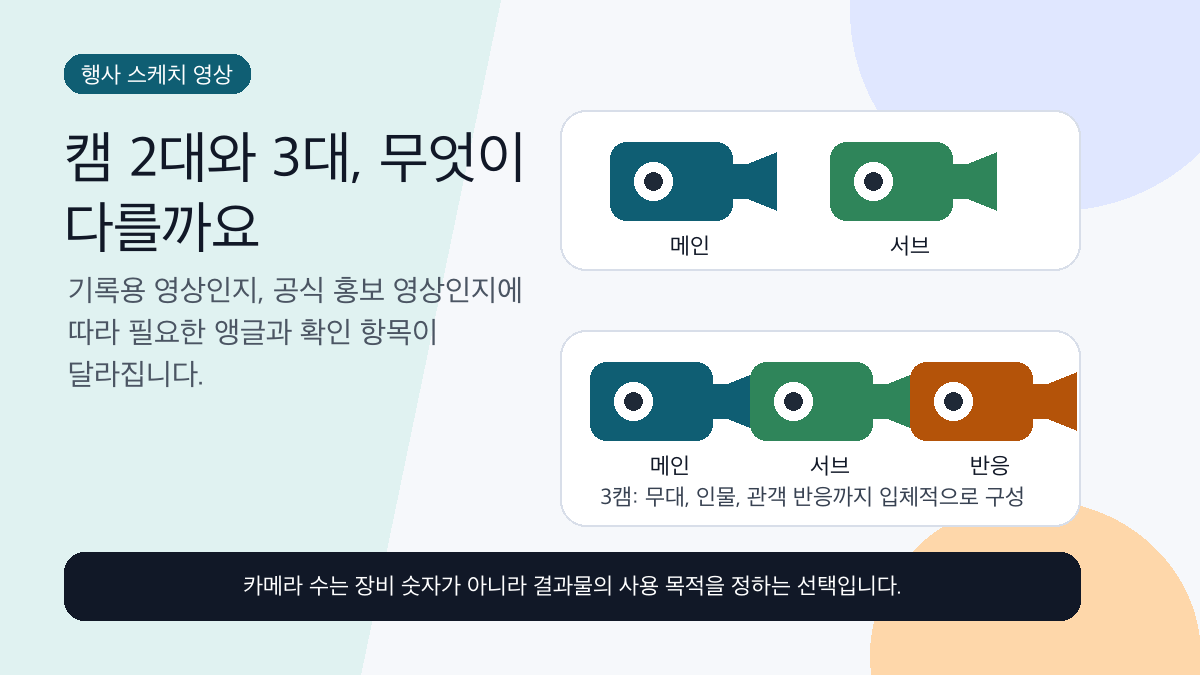 행사 스케치 영상 캠 2대와 3대 구성 차이 인포그래픽