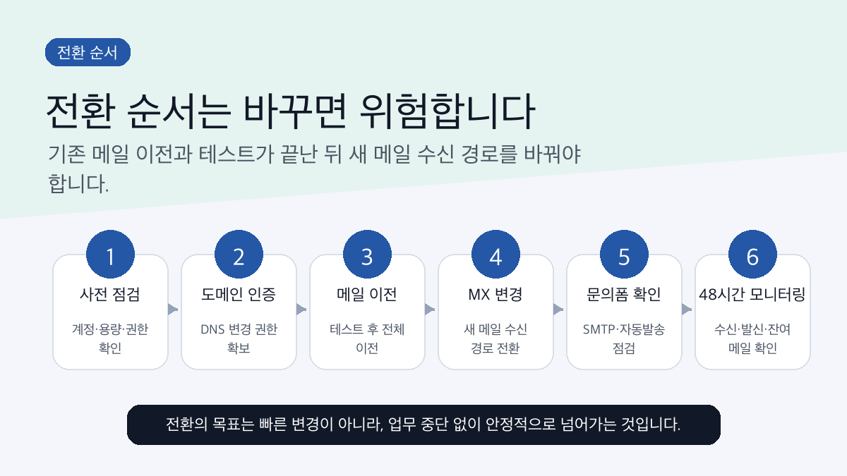 Google Workspace 메일 전환 순서 인포그래픽
