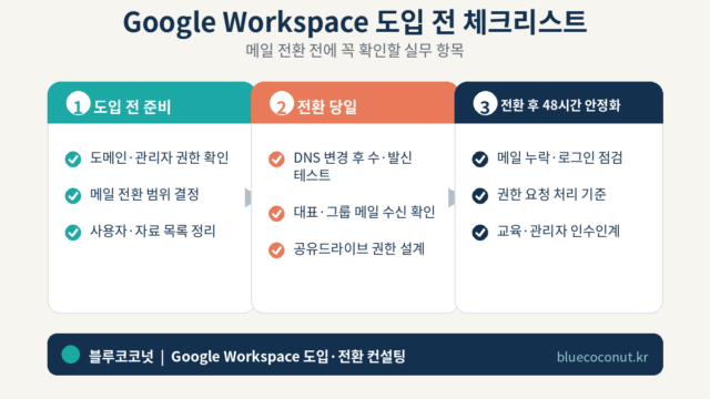 Google Workspace 도입 전 체크리스트 인포그래픽 - 도입 전 준비, 전환 당일, 전환 후 48시간 안정화 3단계