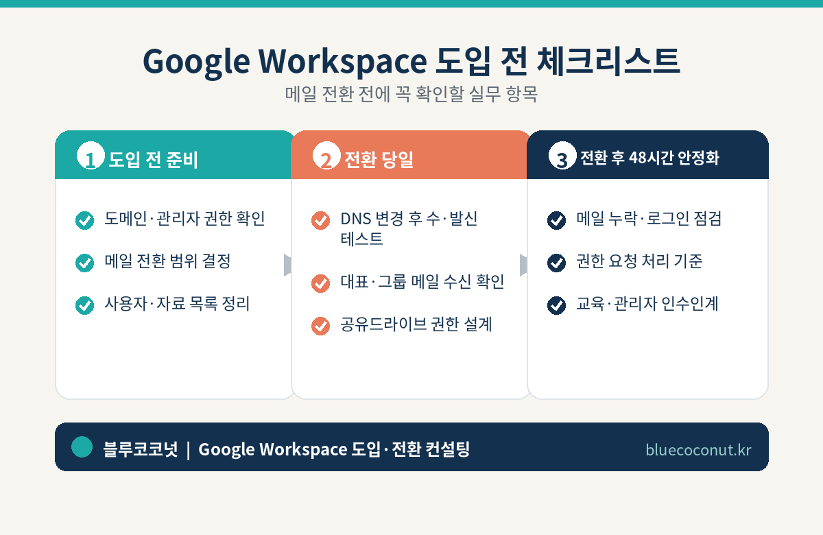 Google Workspace 도입 전 체크리스트 인포그래픽 - 도입 전 준비, 전환 당일, 전환 후 48시간 안정화 3단계