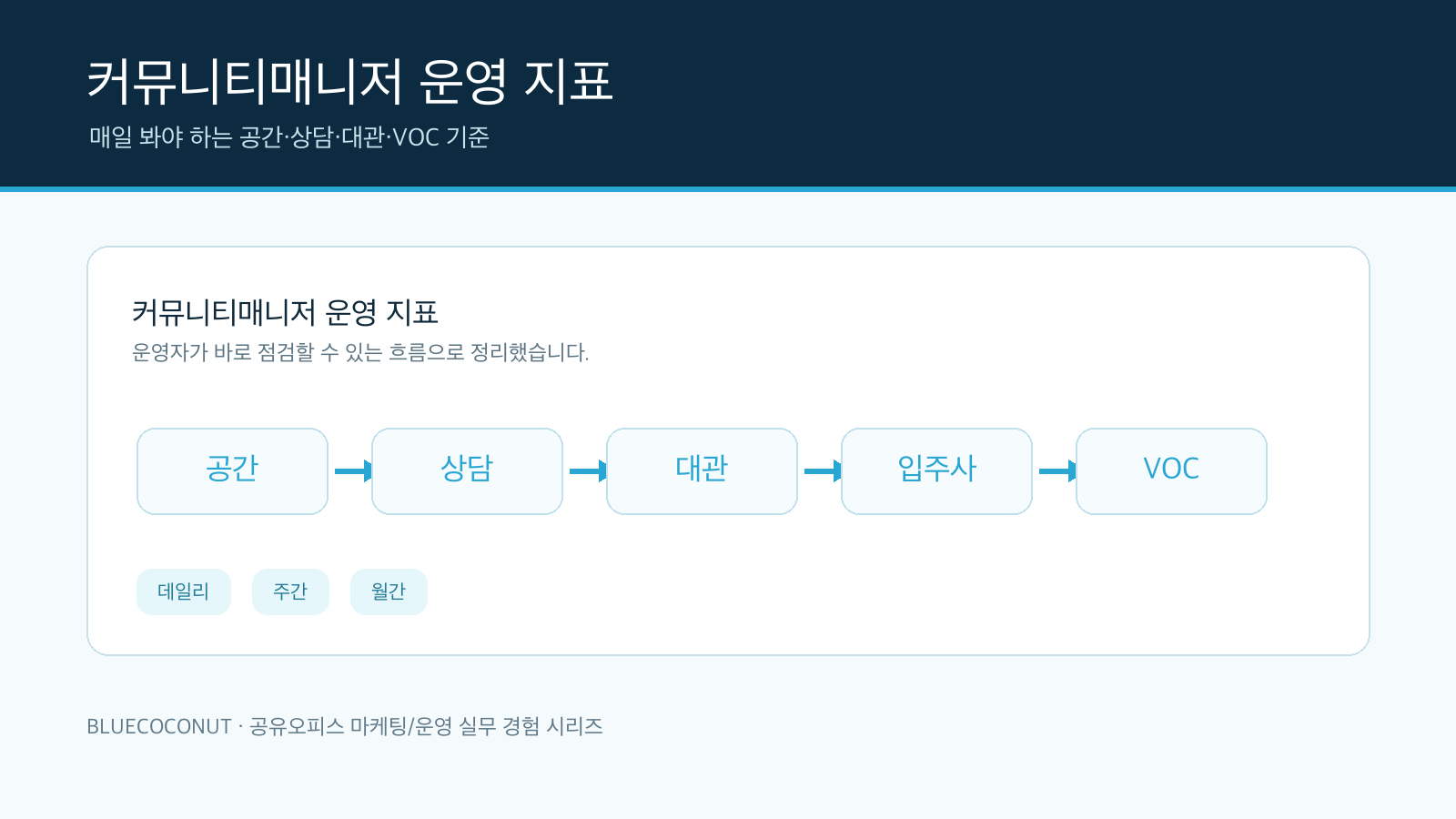 커뮤니티매니저 공유오피스 운영 지표