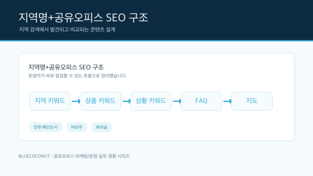 지역명 공유오피스 SEO 콘텐츠 구조