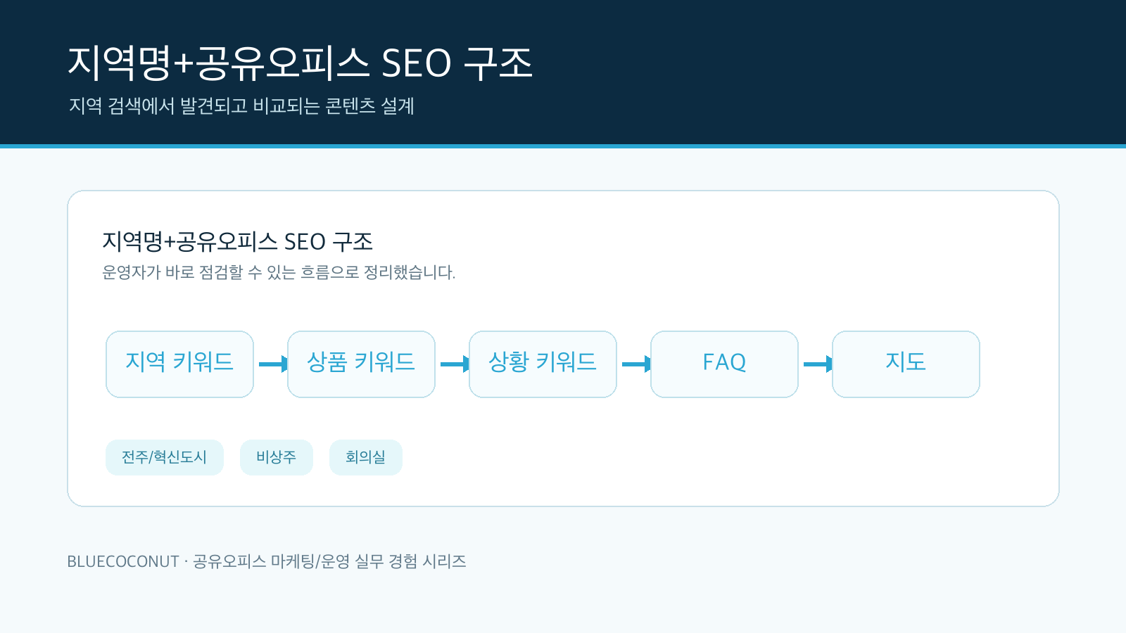 지역명 공유오피스 SEO 콘텐츠 구조