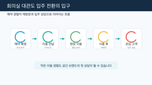 회의실 대관 고객을 입주 상담으로 연결하는 흐름