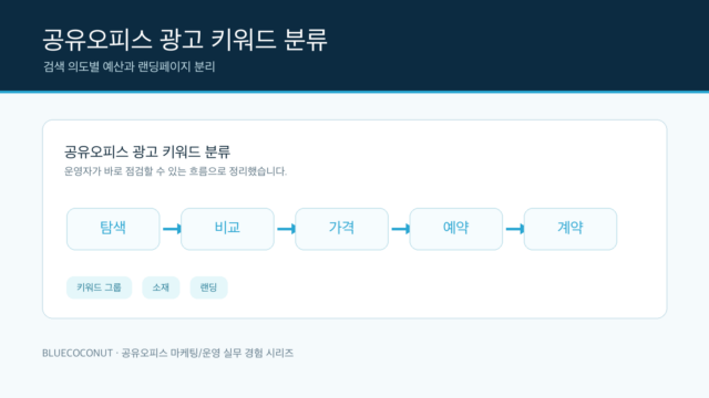 공유오피스 광고 키워드 검색 의도 분류