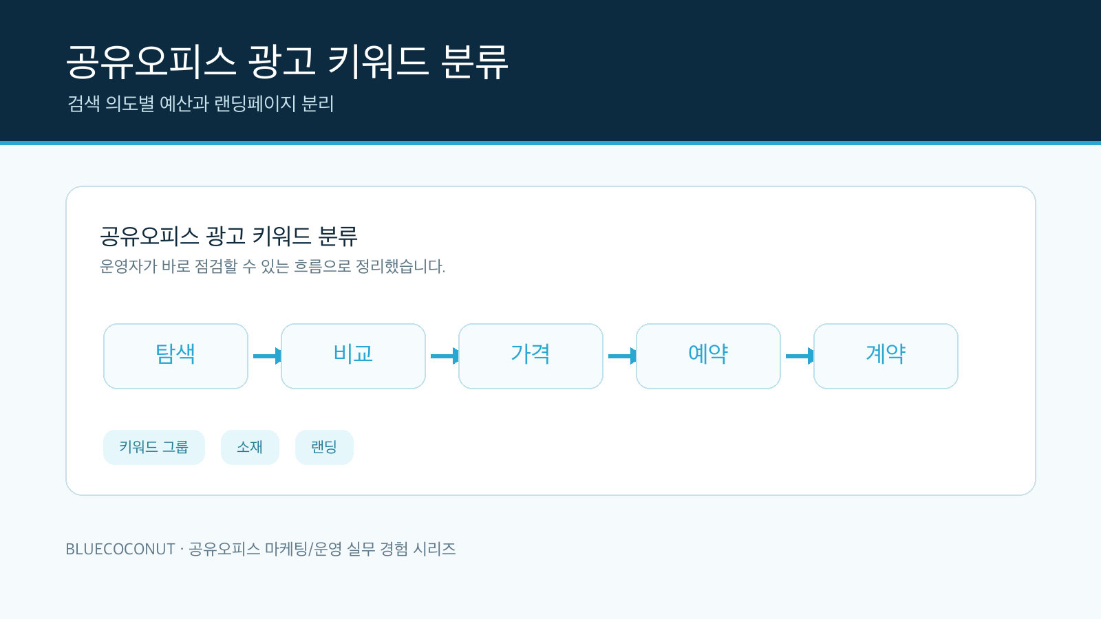 공유오피스 광고 키워드 검색 의도 분류