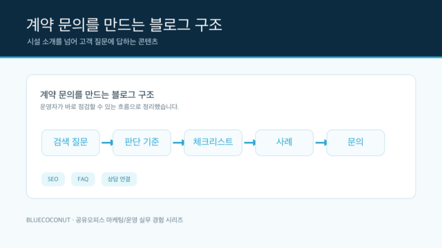 계약 문의를 만드는 공유오피스 블로그 콘텐츠 구조
