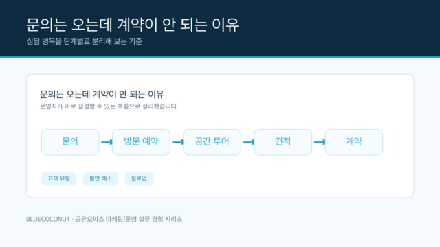 공유오피스 상담 문의 계약 전환 병목 구조