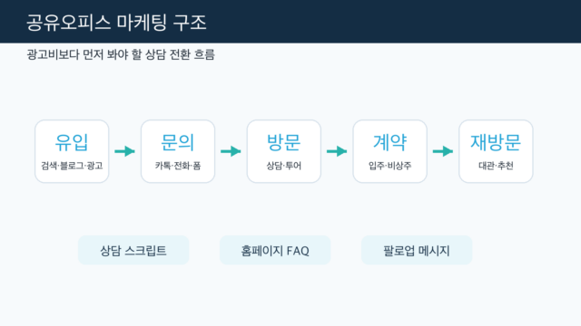 공유오피스 마케팅 상담 전환 구조도