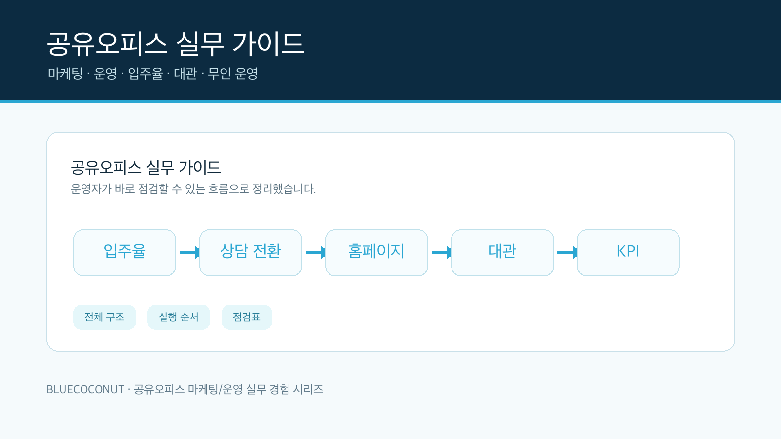 공유오피스 마케팅 운영 실무 가이드 구조도