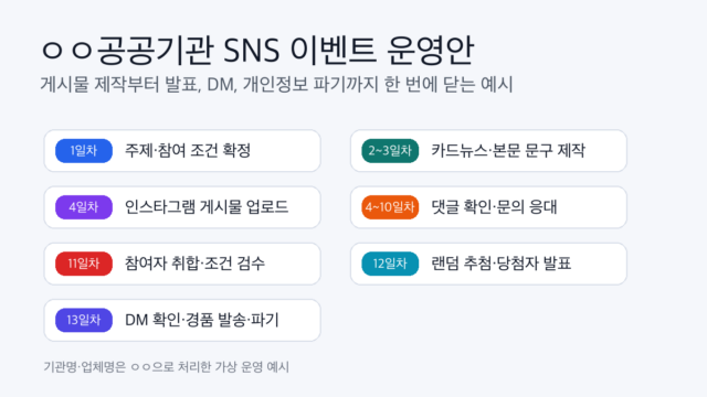 ㅇㅇ공공기관 SNS 이벤트 운영 일정 가상 예시
