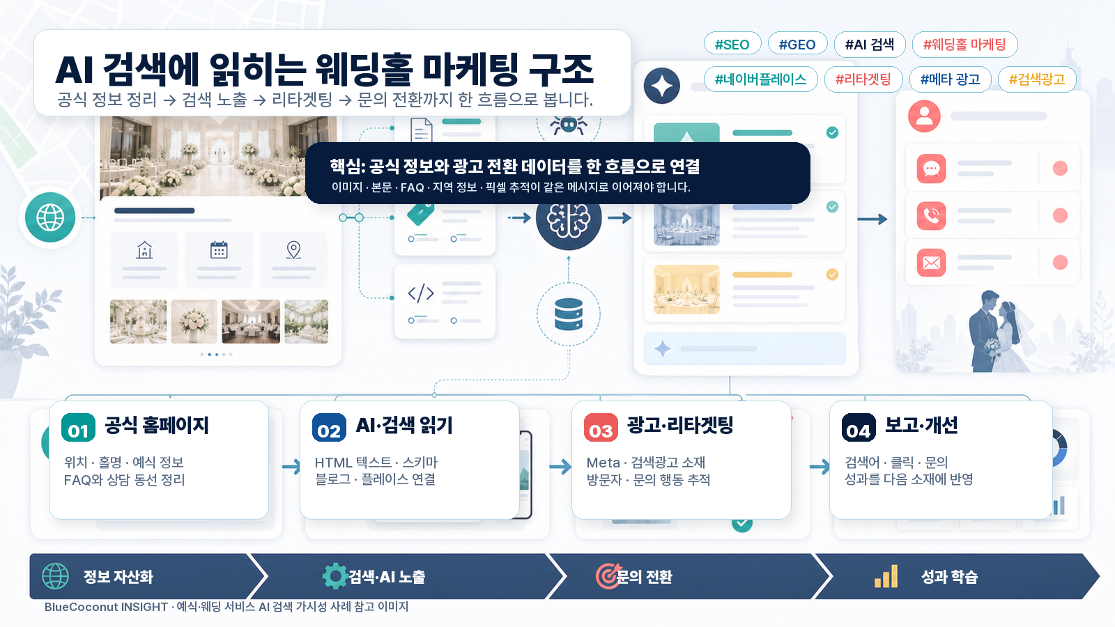 AI 검색에 읽히는 웨딩홀 마케팅 구조: 공식 홈페이지, SEO, GEO, 네이버플레이스, 리타겟팅, 메타 광고, 검색광고, 문의 전환 흐름