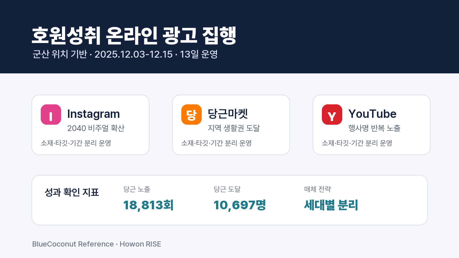 호원성취 온라인 광고 집행 계획 대표 이미지