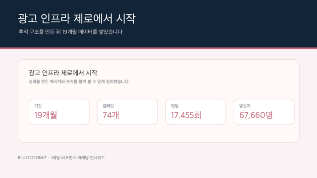 전주J웨딩 19개월 광고 인프라 구축 성과
