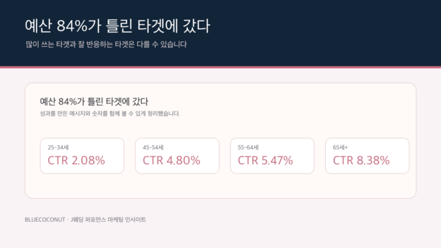 전주J웨딩 연령대별 광고 반응과 예산 효율 비교