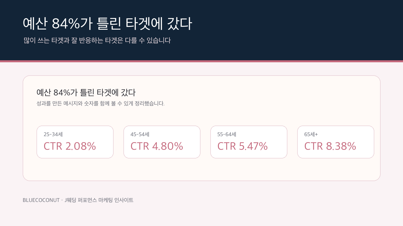 전주J웨딩 연령대별 광고 반응과 예산 효율 비교