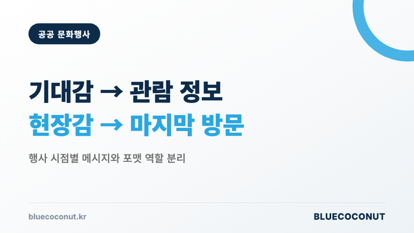 공공 문화행사 SNS 홍보를 기대감, 관람 정보, 현장감, 마지막 방문 순서로 정리한 장표